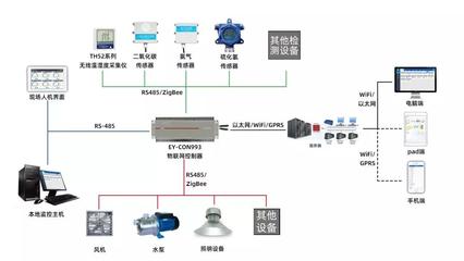 不止工業，智能養殖也要靠物聯網 物聯網設備銷售如何革新農業