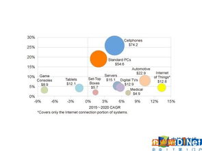 物聯網浪潮奔涌，芯片產業迎來黃金時代