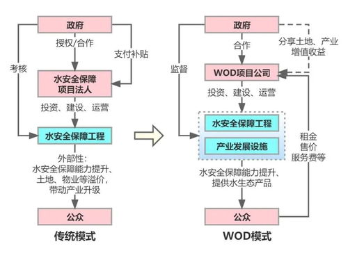 水安全保障導(dǎo)向的開(kāi)發(fā) wod 模式探討